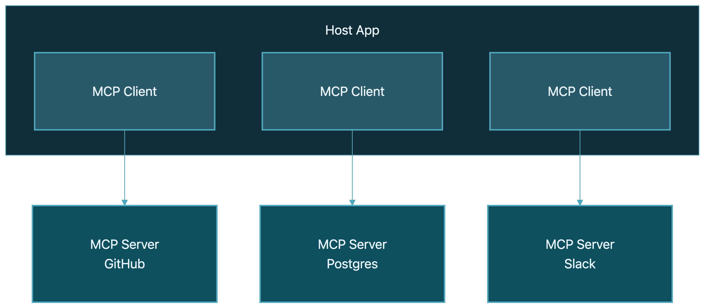 MCP architecture diagram showing a Host App containing three MCP Clients, each connected to an MCP Server for GitHub, Postgres, and Slack